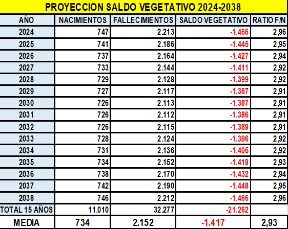 Cuadro del saldo vegetativo de Palencia