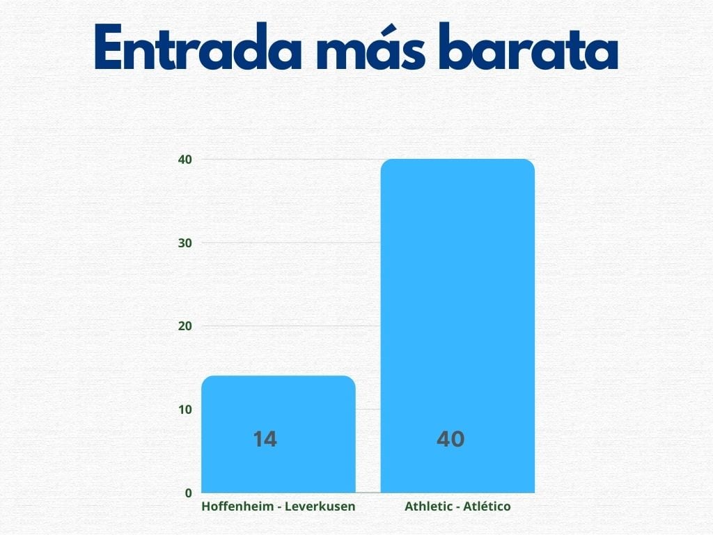 Entrada más barata de ambos partidos.