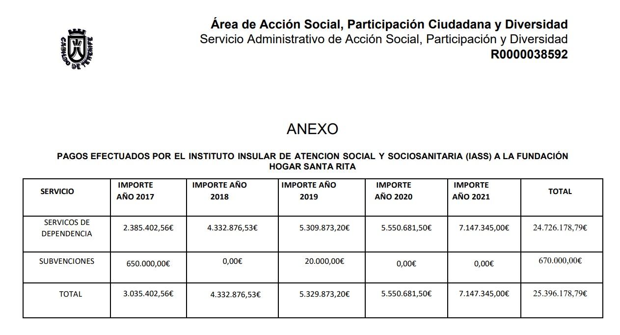 Los pagos efectuados a Santa Rita corresponden a las plazas concertadas del Instituto de Atención Social y Sociosanitaria (IASS) con la Fundación