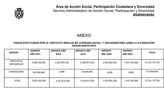 Los pagos efectuados a Santa Rita corresponden a las plazas concertadas del Instituto de Atención Social y Sociosanitaria (IASS) con la Fundación