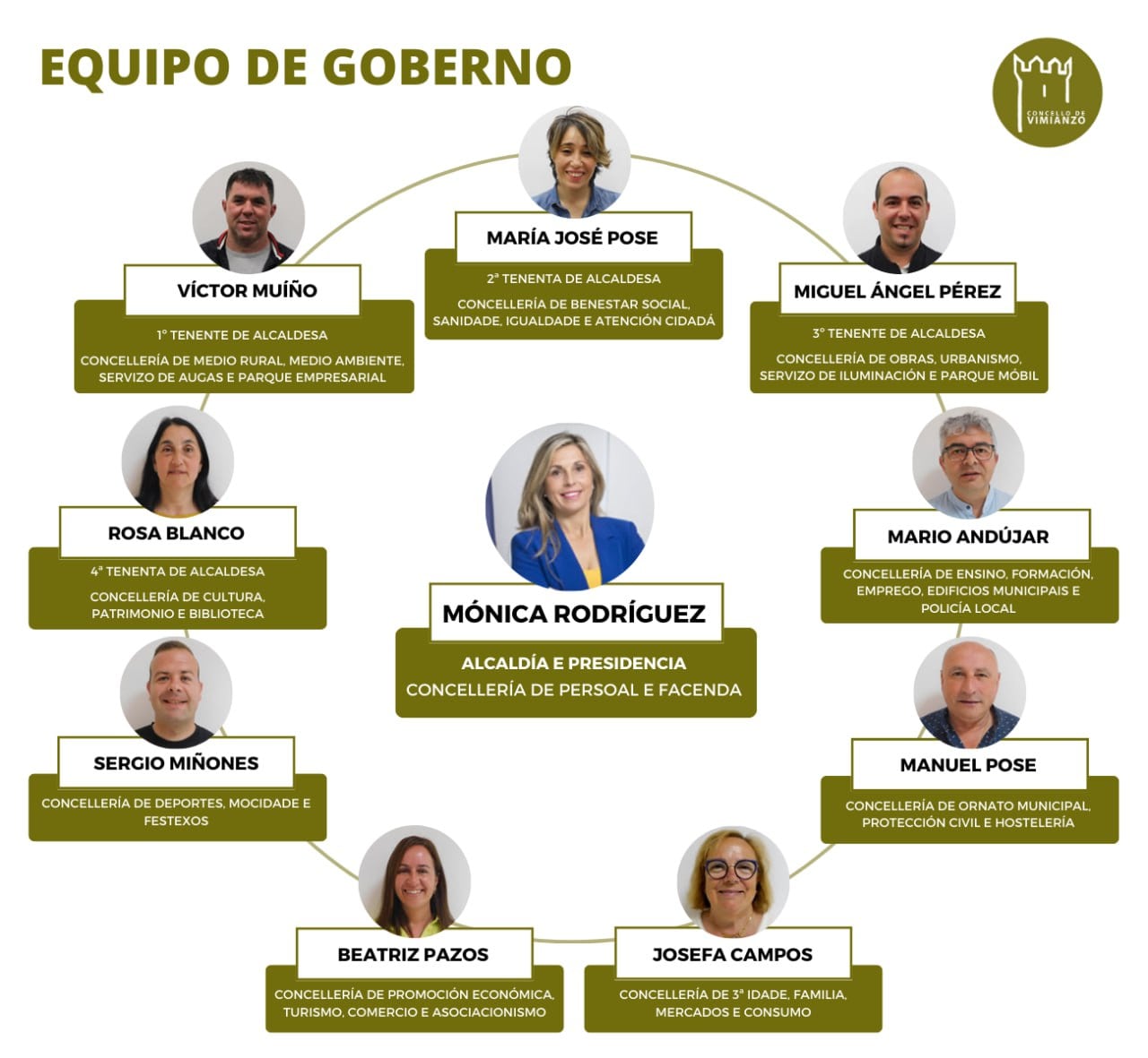 Organigrama do goberno de Vimianzo