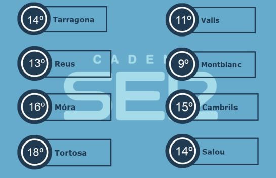 Temperatures Generals del dia