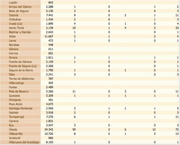 Estado del coronavirus por localidades de la provincia de Jaén. De izquierda a derecha, población de cada municipio, confirmados con PCR, confirmados con PCR en las últimas dos semanas, defunciones, confirmados en los últimos 14 días y, por último, total de confirmados.