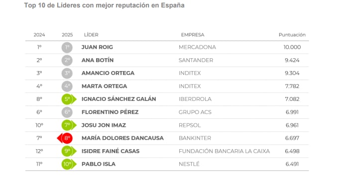 Líderes con mejor reputación en España según el ránking de Merco