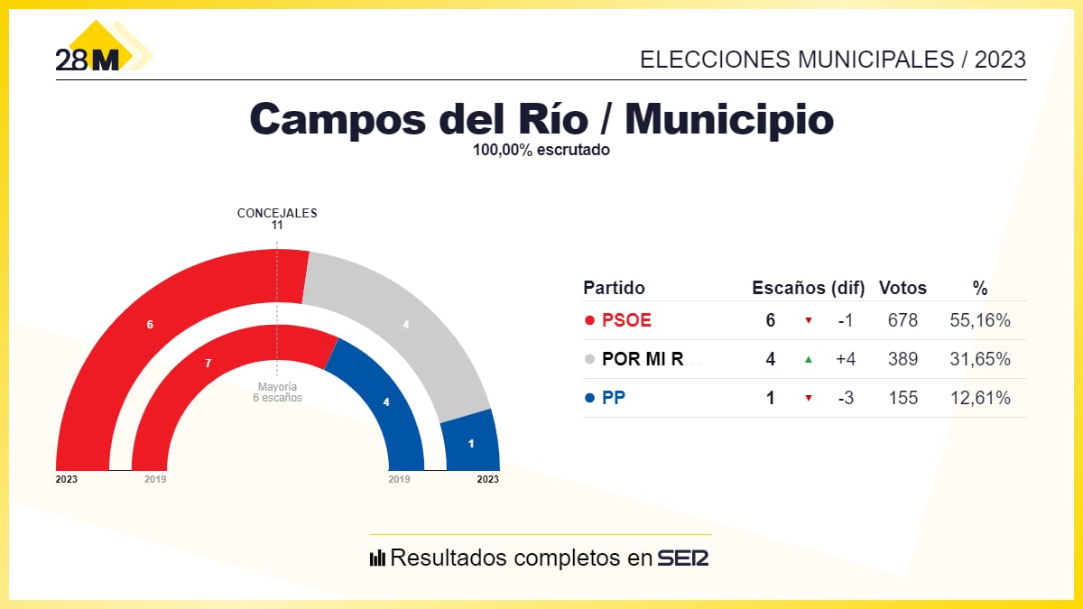 Los resultados de las elecciones municipales de 2023 en el Ayuntamiento de Campos del Río