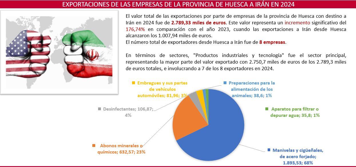 Cifras de las exportaciones de la provincia de Huesca a Irán