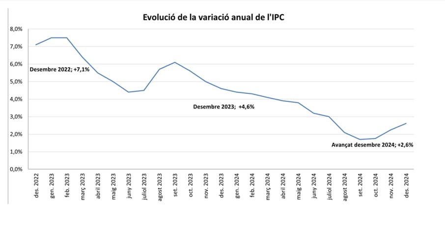 Variació interanual de l&#039;IPC des del 2022