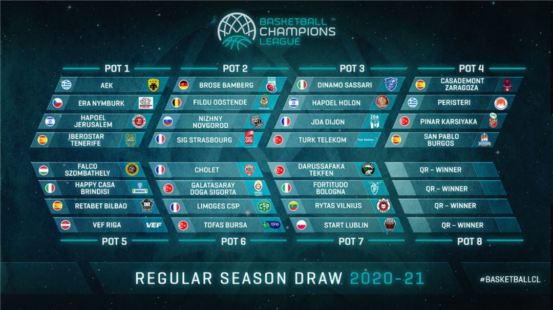 Composición de los bombos para el sorteo de la competición europea