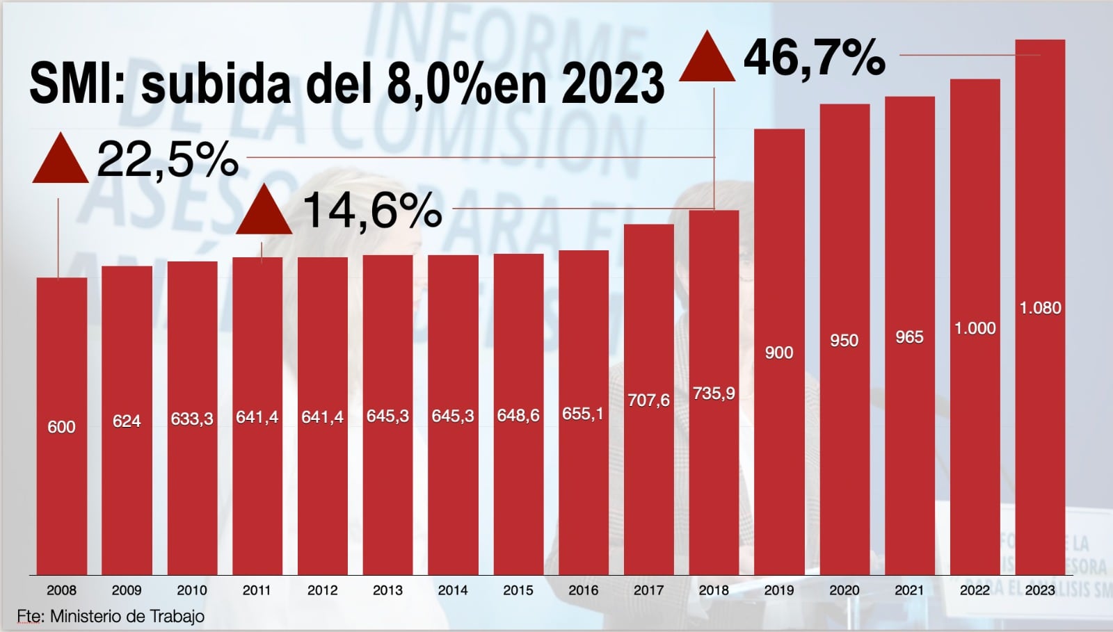 El salario mínimo sube a los 1.080 euros al mes.