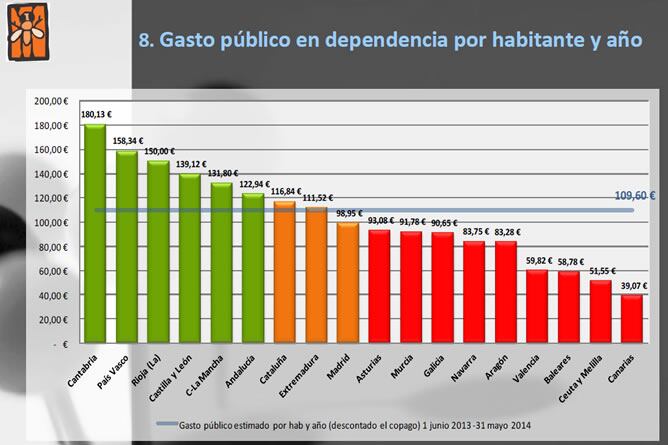 Gráfico que muestra el gasto público en dependencia por habitante y año.