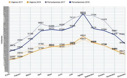 Comparativa de viajeros y pernoctaciones en León capital entre 2017 y 2018. Fuente: INE