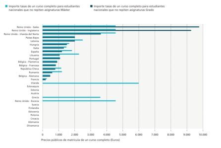 Precio de las tasas universitarias de España y otros países europeos.