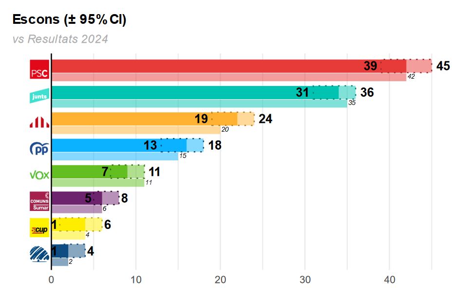 Barómetro de julio del Centro de Estudios de Opinión (CEO) de la Generalitat Catalana.