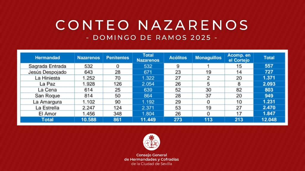 Conteo de los cortejos del Domingo de Ramos 2025