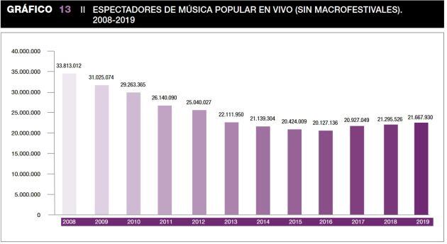 Evolución de asistencia a conciertos de música popular en España, descontando los grandes festivales (2008-2019)