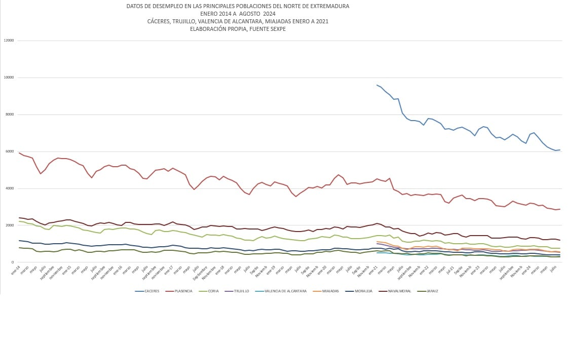 Líneas comparativas del desempleo en las principales poblaciones de la provincia de Cáceres