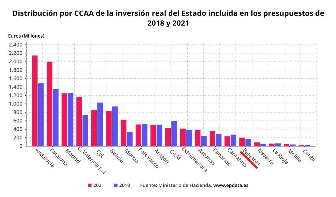 Imagen de la distribución de la inversión del Estado por CCAA