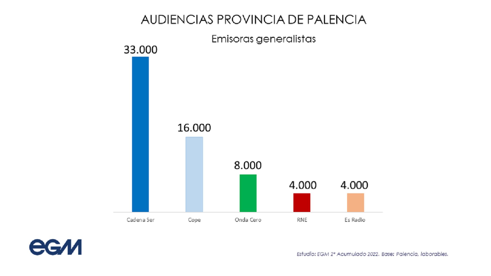 EGM de las radios generalistas en Palencia