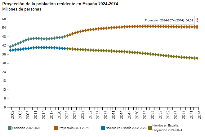 Gráfico que muestra la proyección de la población residente en España (2024/2074)