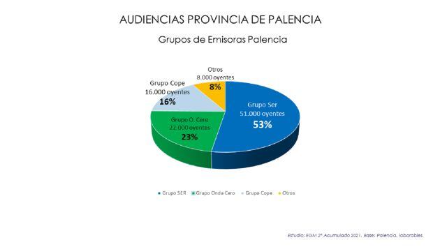 Audiencias por grupos de emisoras en Palencia