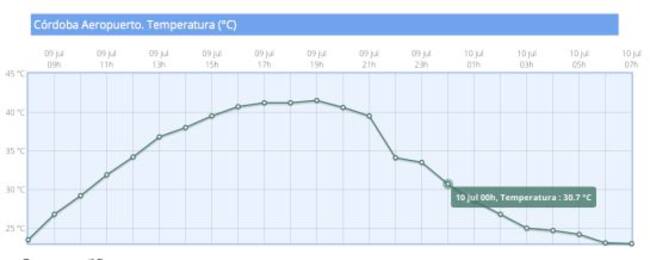 Gráfico de la AEMET con la evolución de las temperaturas entre ayer y hoy