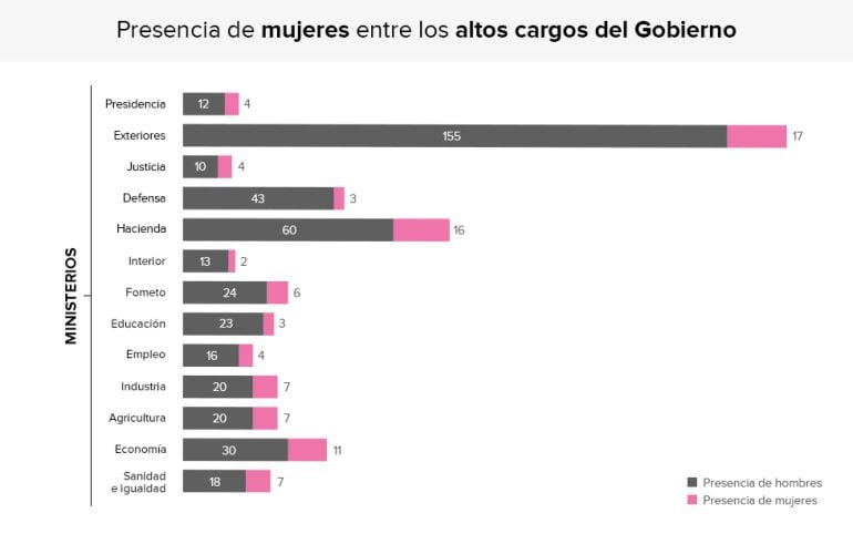 Presencia de mujeres entre los altos cargos del Gobierno.