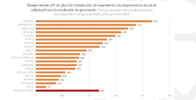 Clasificación por comunidades del tiempo de espera.