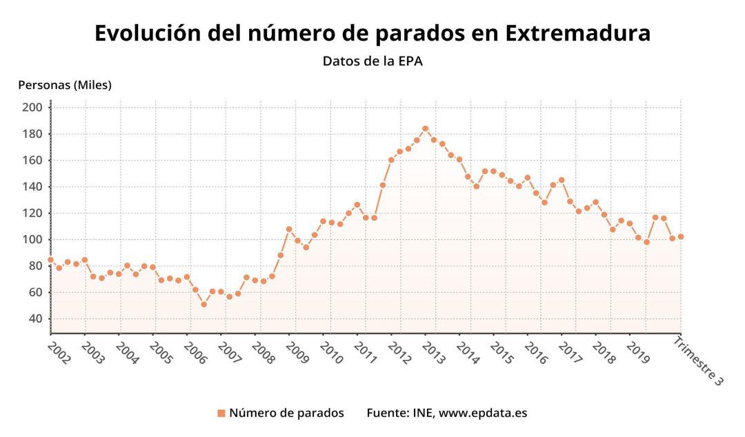 Evolución del número de parados en Extremadura en el tercer trimestre