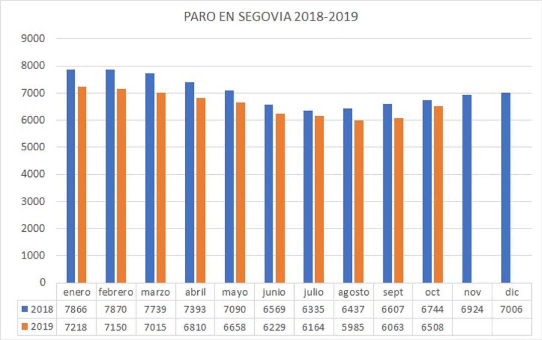 Evolución del desempleo en Segovia
