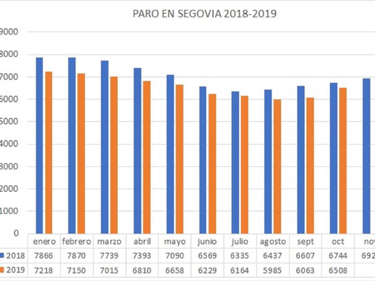 El paro sube en Segovia un 7 % durante el mes de octubre