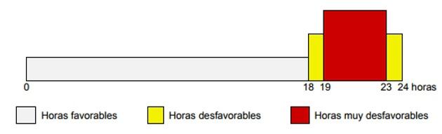 Las peores horas para salir de viaje el domingo 2 de julio.