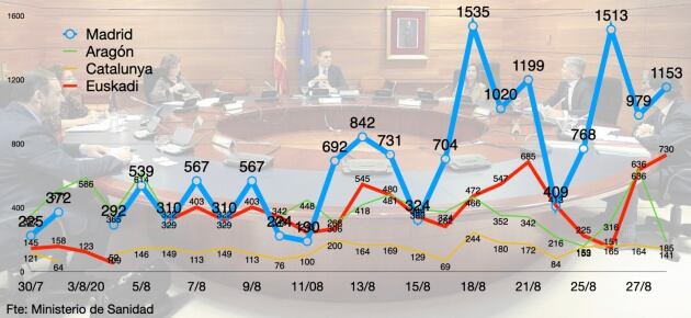 Madrid, capital del contagio.