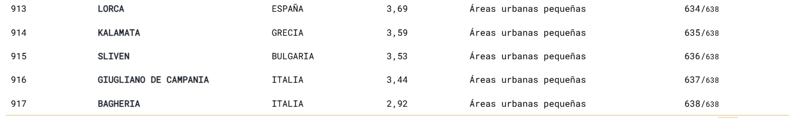 Puesto que ocupa Lorca en el Índice de Diseño Urbano Saludable