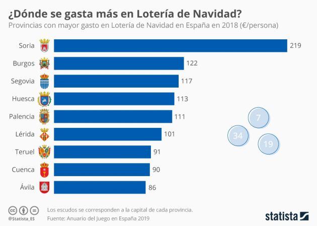 Provincias con mayor gasto en Lotería de Navidad.