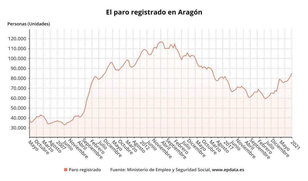 Paro registrado en Aragón en enero de 2021: El desempleo sube en 2.793 personas en enero en Aragón, el 3,39 por ciento sobre el mes anterior