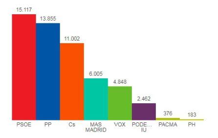 Resultados Elecciones Autonómicas Madrid 2019 en Alcobendas