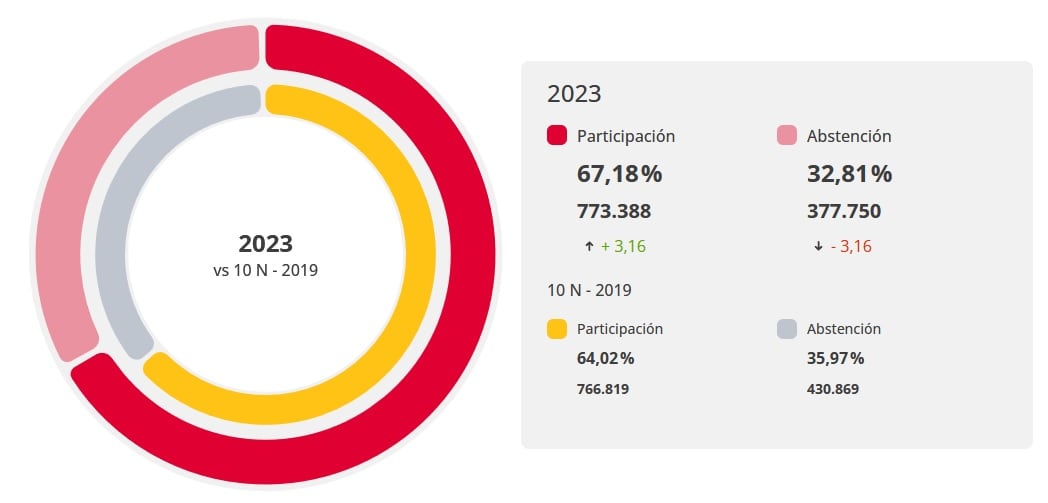 Resultados de participación en la provincia de Málaga