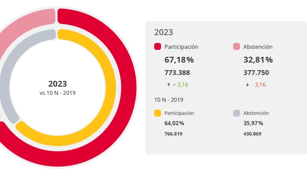 Sube la participación un 3,16 por ciento en Málaga este 23-J