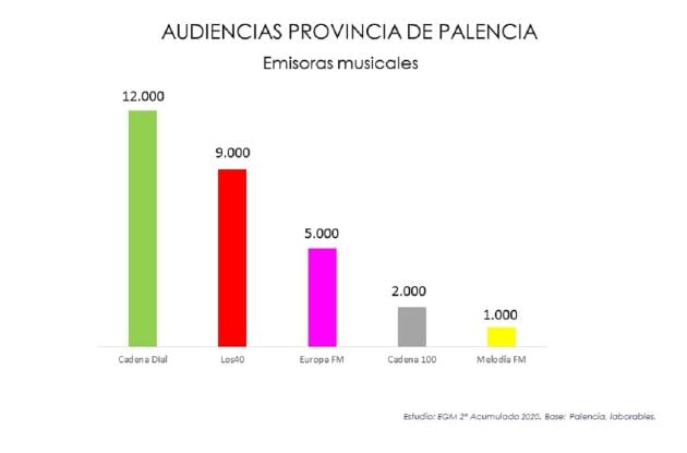 Audiencias en la provincia de Palencia de emisoras musicales según la tercera ola del Estudio General de Medios en 2020