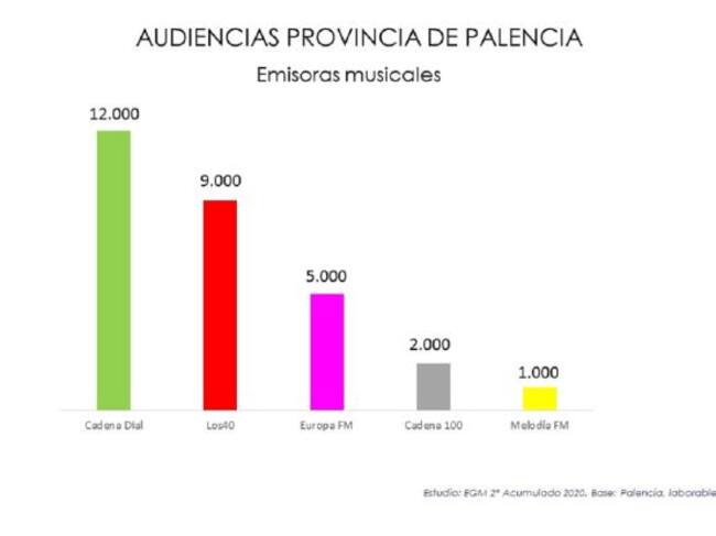 Audiencias en la provincia de Palencia de emisoras musicales según la tercera ola del Estudio General de Medios en 2020
