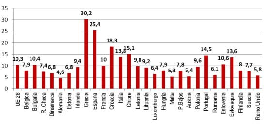 Tasa de desempleo femenino en la UE en 2014 / EUROSTAT