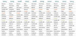 Evolución de las comunidades autónomas