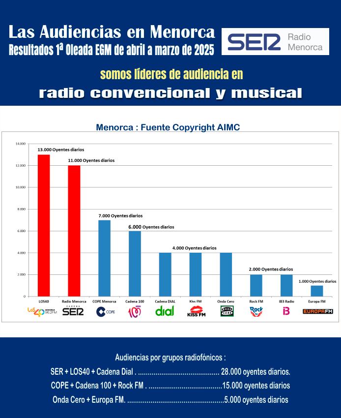 Los40 i SER lideren les ràdios musicals i convencionals a Menorca