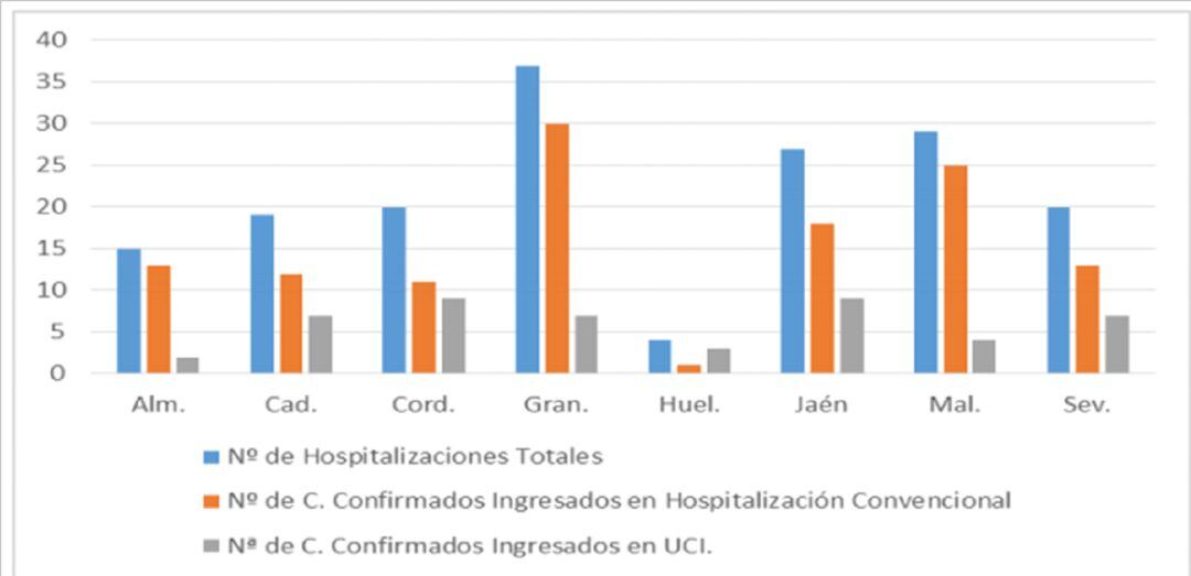 Grafica de hospitalizaciones en Andalucía