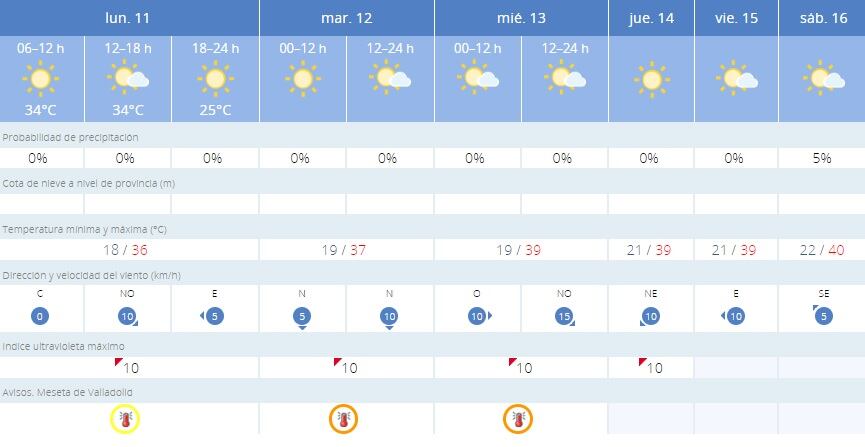 La previsión de la AEMET para Peñafiel durante toda la semana