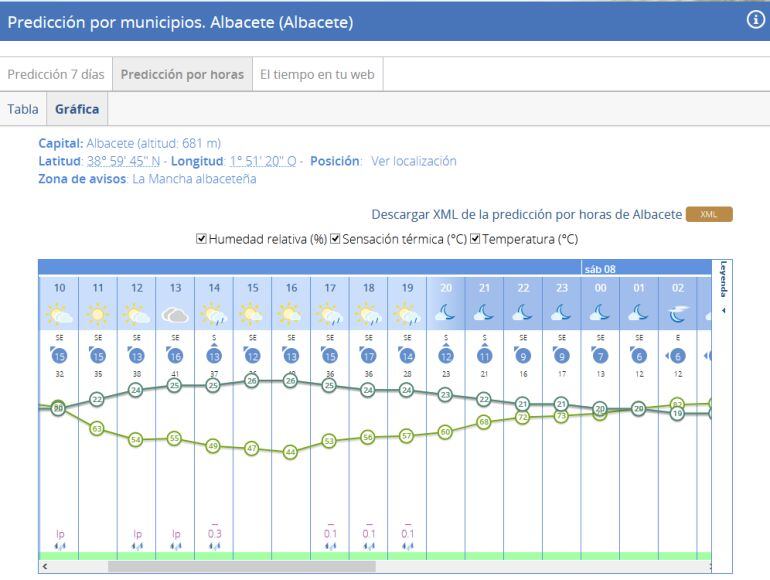 Previsión de la Agencia Estatal de Metereología para este viernes por la tarde en Albacete
