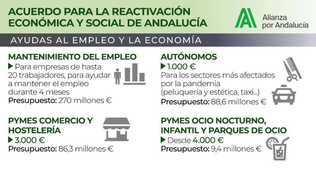 Líneas de ayudas al empleo y la economía de la Junta de Andalucía.