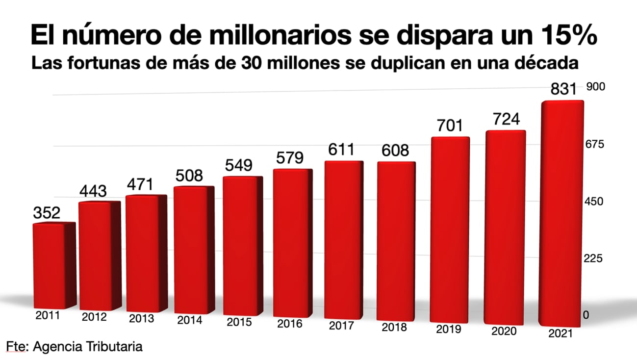 Evolución de millonarios en España.