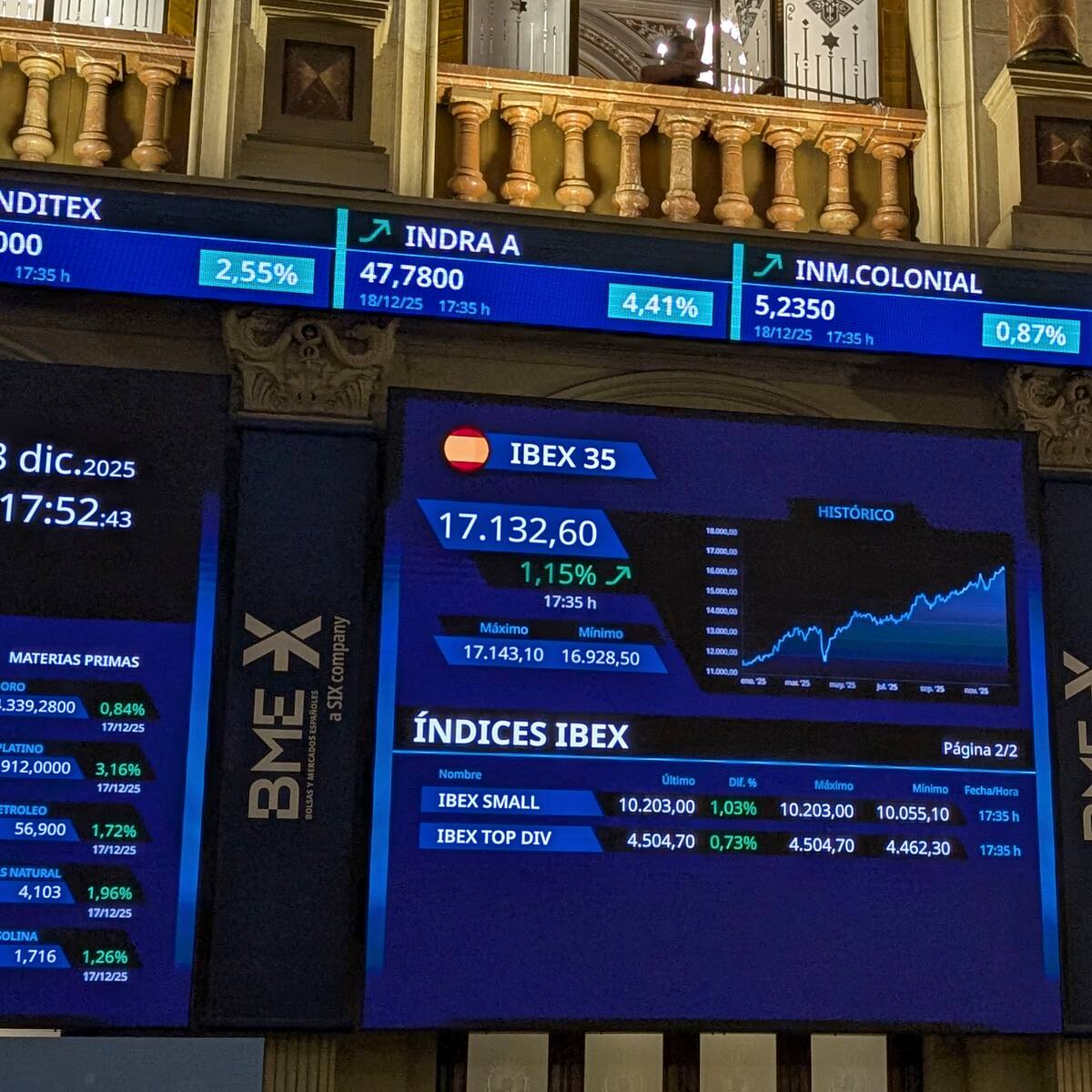 El IBEX escala un 2,88% semanal y conquista nuevos máximos históricos sobre los 17.100 puntos