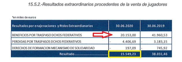 Beneficios por traspasos de jugadores